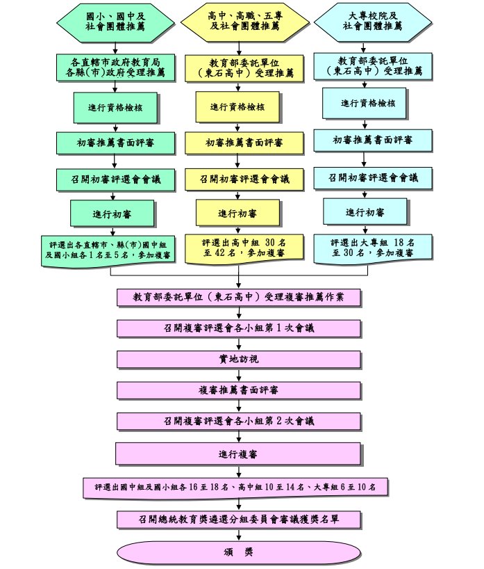 2025評選作業流程